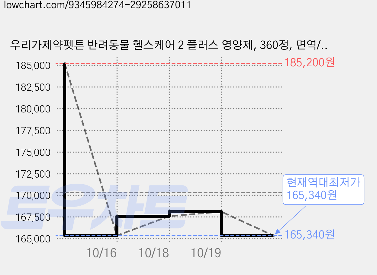 우리가제약펫튼 반려동물 헬스케어 2 플러스 영양제, 360정, 면역/항산화, 5개 가격 변동 차트, 현재가 165,340원, 역대최저가