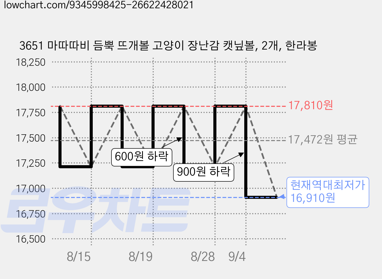 3651 마따따비 듬뿍 뜨개볼 고양이 장난감 캣닢볼, 2개, 한라봉 가격 변동 차트, 현재가 16,910원, 역대최저가