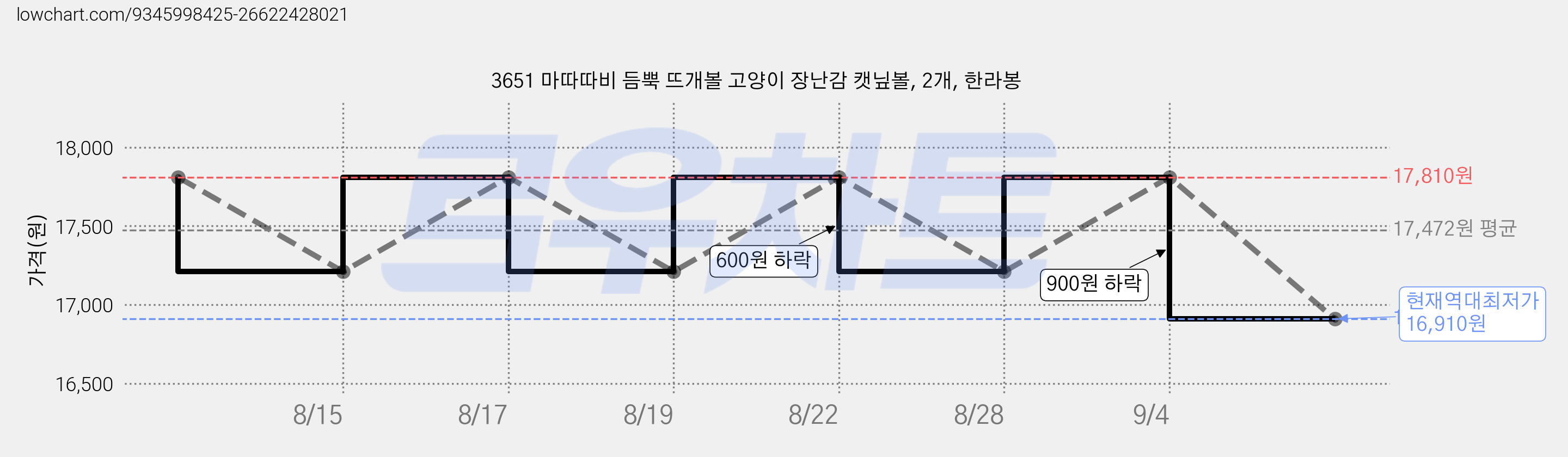 3651 마따따비 듬뿍 뜨개볼 고양이 장난감 캣닢볼, 2개, 한라봉 가격 변동 차트, 현재가 16,910원, 역대최저가