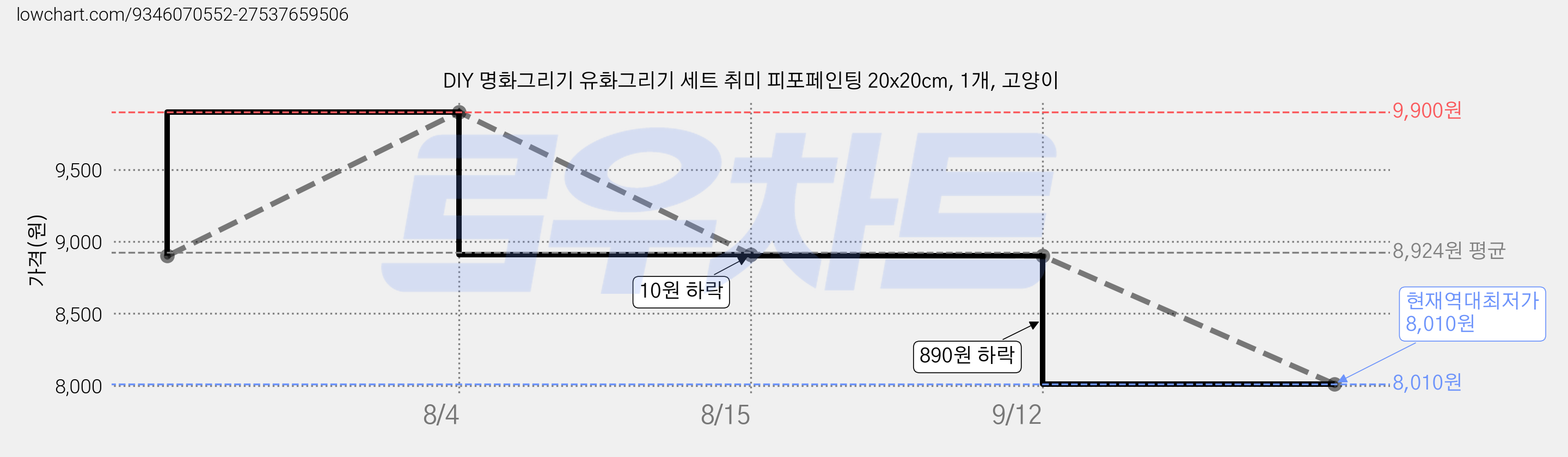 DIY 명화그리기 유화그리기 세트 취미 피포페인팅 20x20cm, 1개, 고양이 가격 변동 차트, 현재가 8,010원, 역대최저가