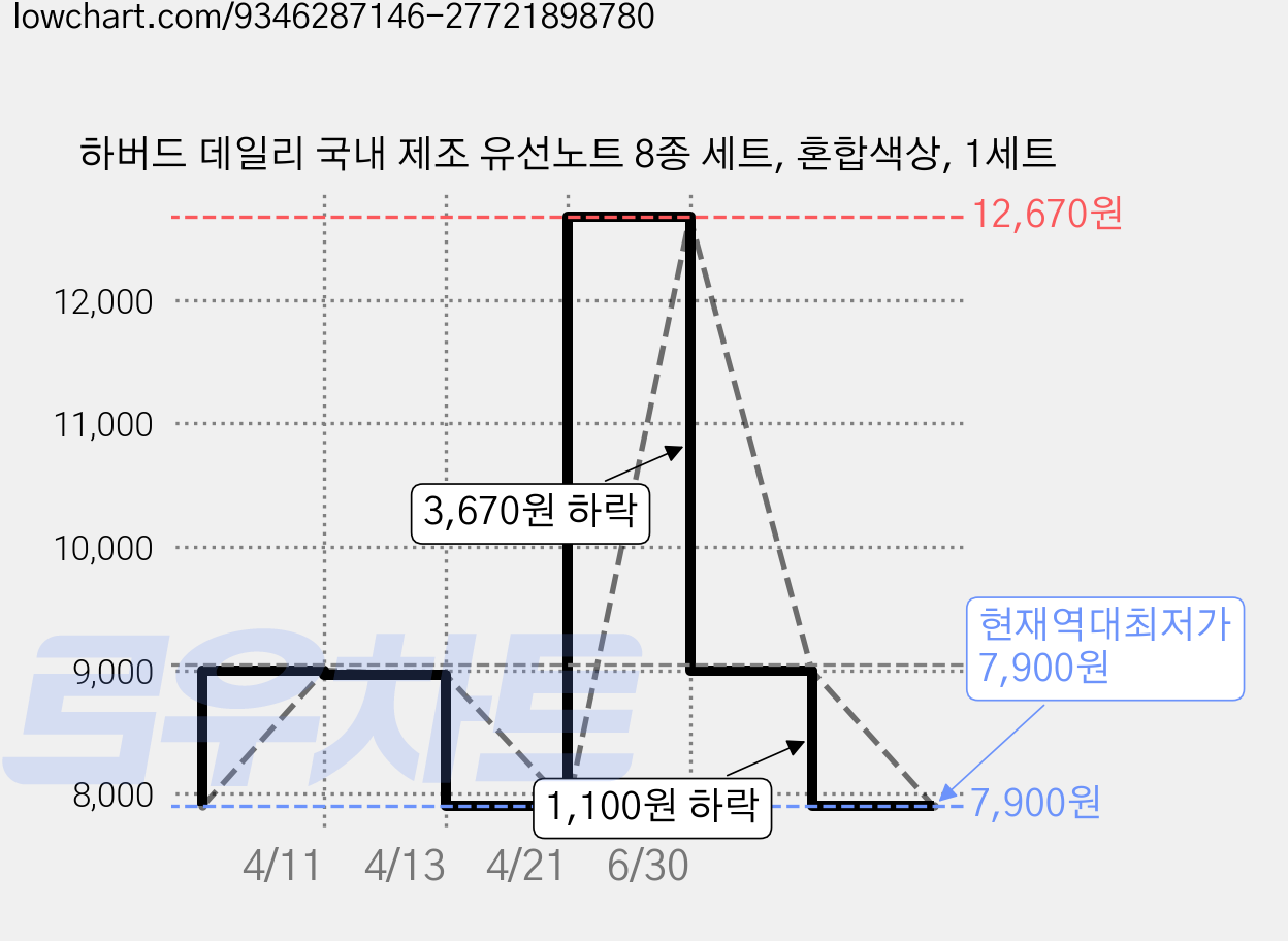 하버드 데일리 국내 제조 유선노트 8종 세트, 혼합색상, 1세트 가격 변동 차트, 현재가 7,900원, 역대최저가