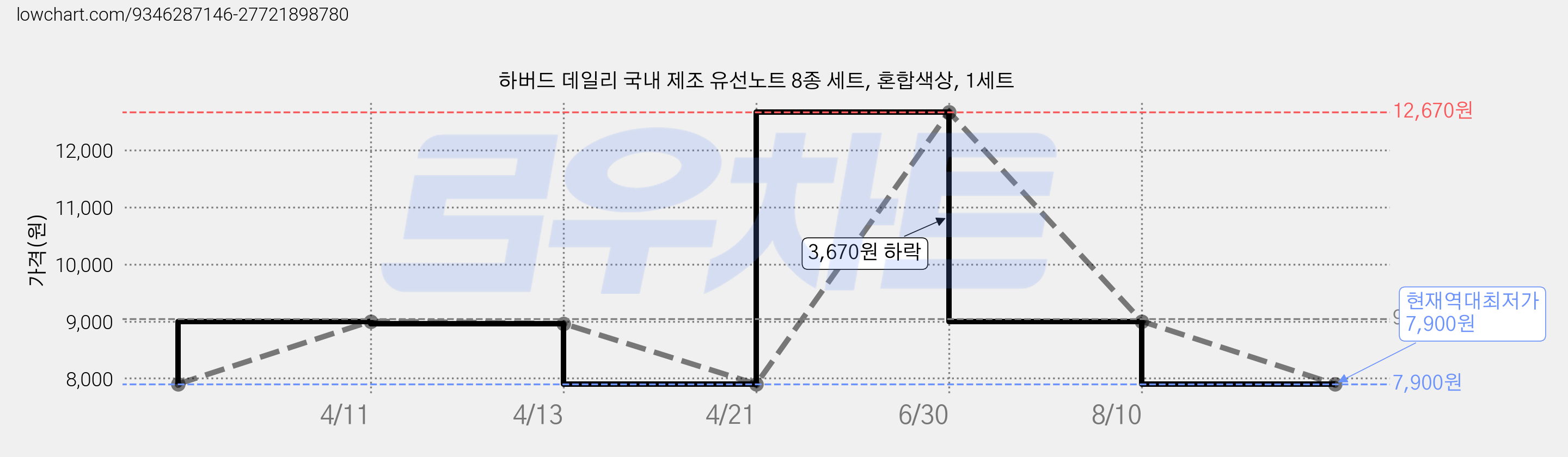 하버드 데일리 국내 제조 유선노트 8종 세트, 혼합색상, 1세트 가격 변동 차트, 현재가 7,900원, 역대최저가
