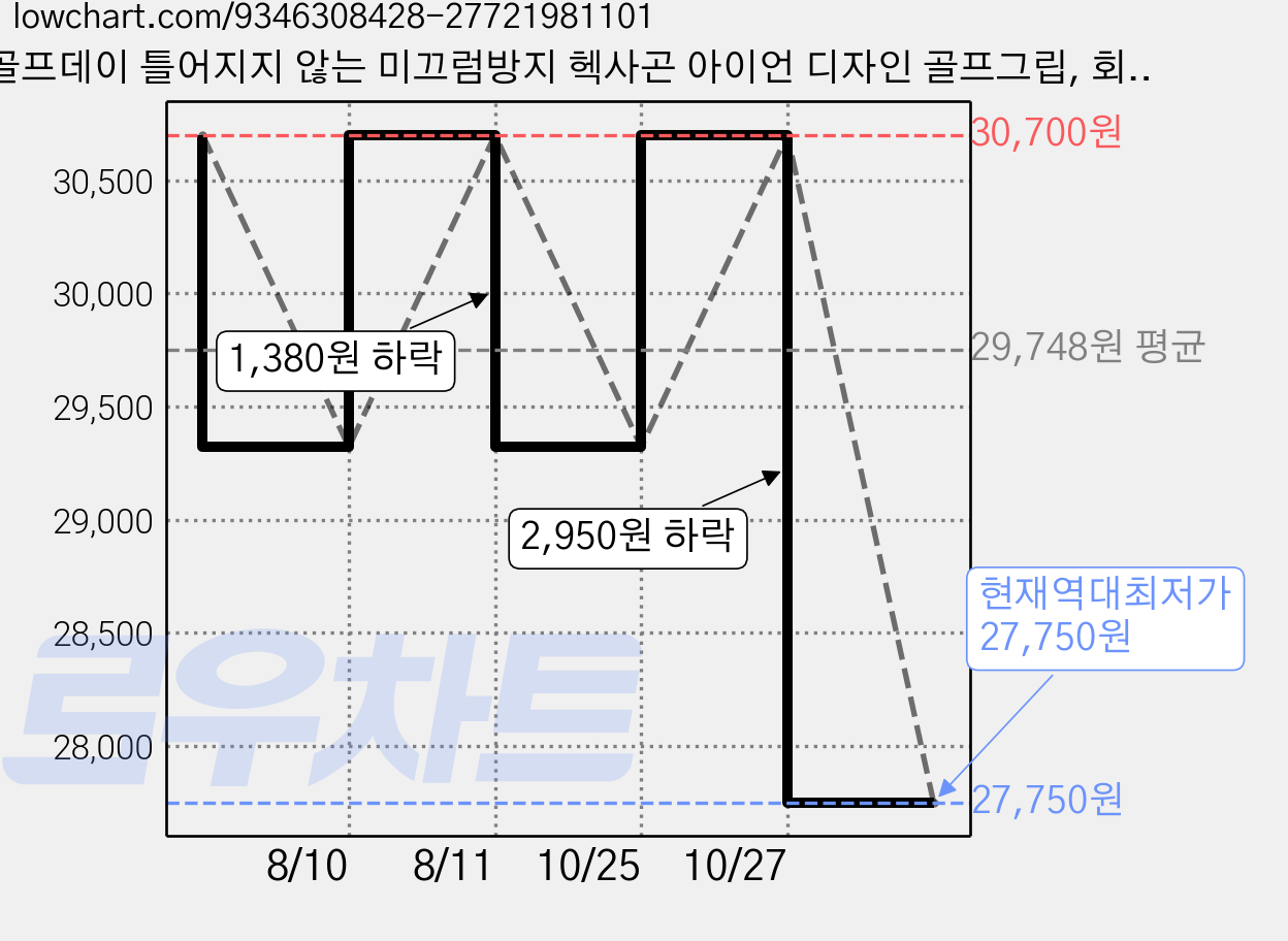 골프데이 틀어지지 않는 미끄럼방지 헥사곤 아이언 디자인 골프그립, 회 + 파, 5개 가격 변동 차트, 현재가 27,750원, 역대최저가