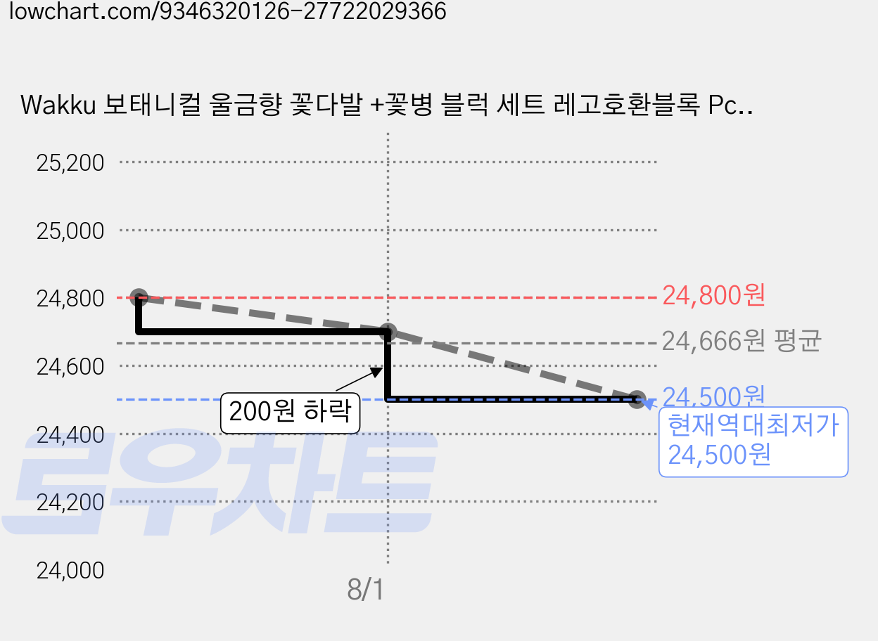 Wakku 보태니컬 울금향 꽃다발 +꽃병 블럭 세트 레고호환블록 Pcs186, 1개 가격 변동 차트, 현재가 24,500원, 역대최저가