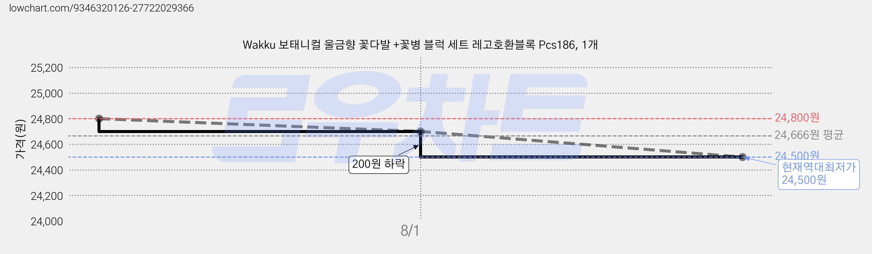 Wakku 보태니컬 울금향 꽃다발 +꽃병 블럭 세트 레고호환블록 Pcs186, 1개 가격 변동 차트, 현재가 24,500원, 역대최저가