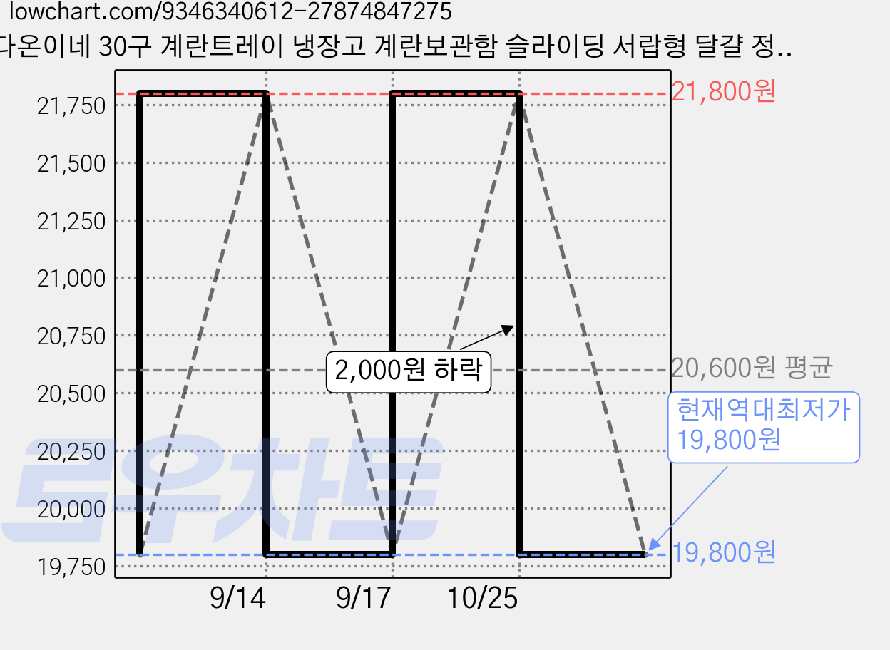 다온이네 30구 계란트레이 냉장고 계란보관함 슬라이딩 서랍형 달걀 정리함, 투명 가격 변동 차트, 현재가 19,800원, 역대최저가