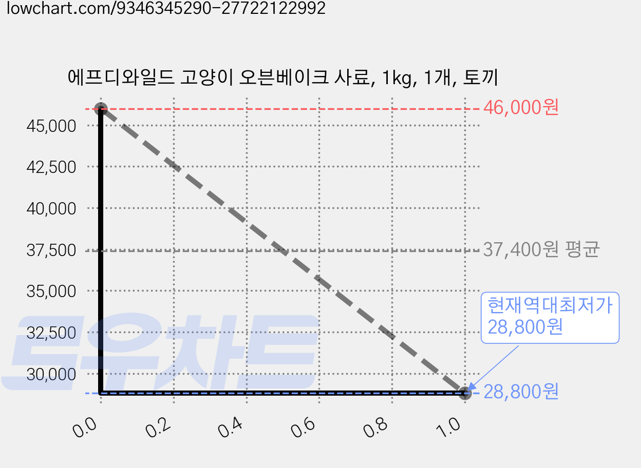 에프디와일드 고양이 오븐베이크 사료, 1kg, 1개, 토끼 가격 변동 차트, 현재가 28,800원, 역대최저가