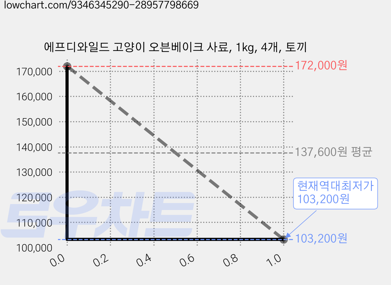 에프디와일드 고양이 오븐베이크 사료, 1kg, 4개, 토끼 가격 변동 차트, 현재가 103,200원, 역대최저가