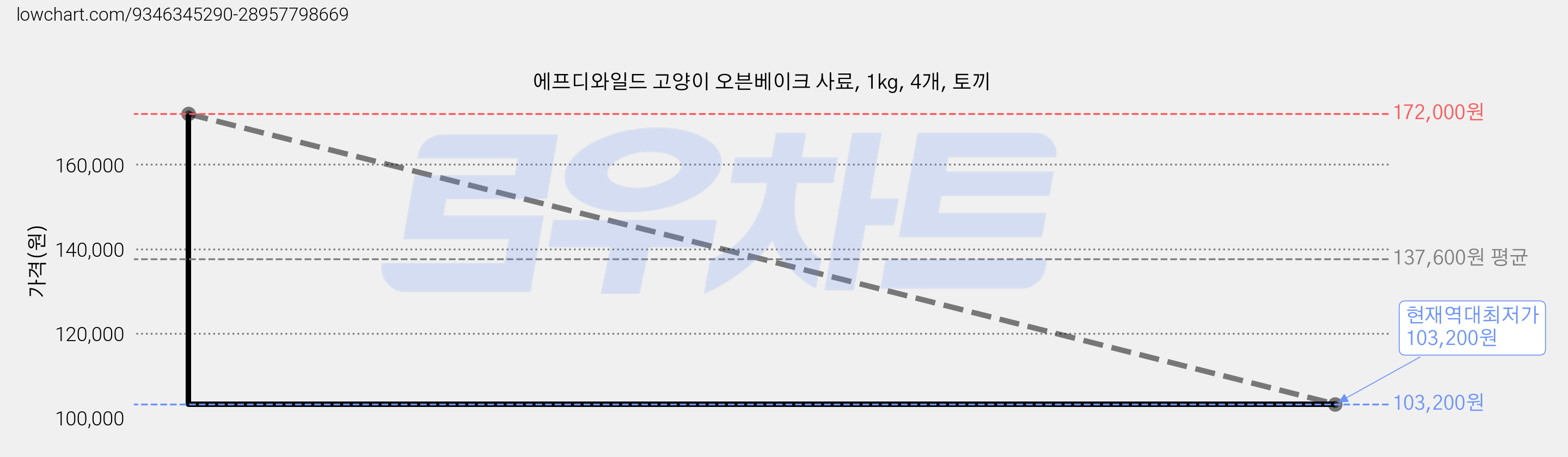 에프디와일드 고양이 오븐베이크 사료, 1kg, 4개, 토끼 가격 변동 차트, 현재가 103,200원, 역대최저가