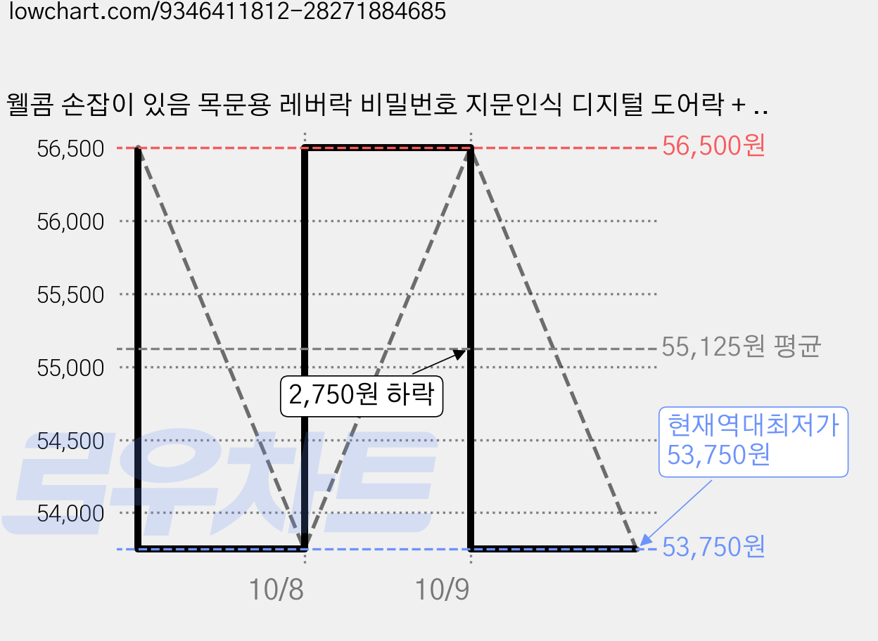 웰콤 손잡이 있음 목문용 레버락 비밀번호 지문인식 디지털 도어락 + 카드키 세트, 고객직접설치, ART-L30(블랙) 가격 변동 차트, 현재가 53,750원, 역대최저가