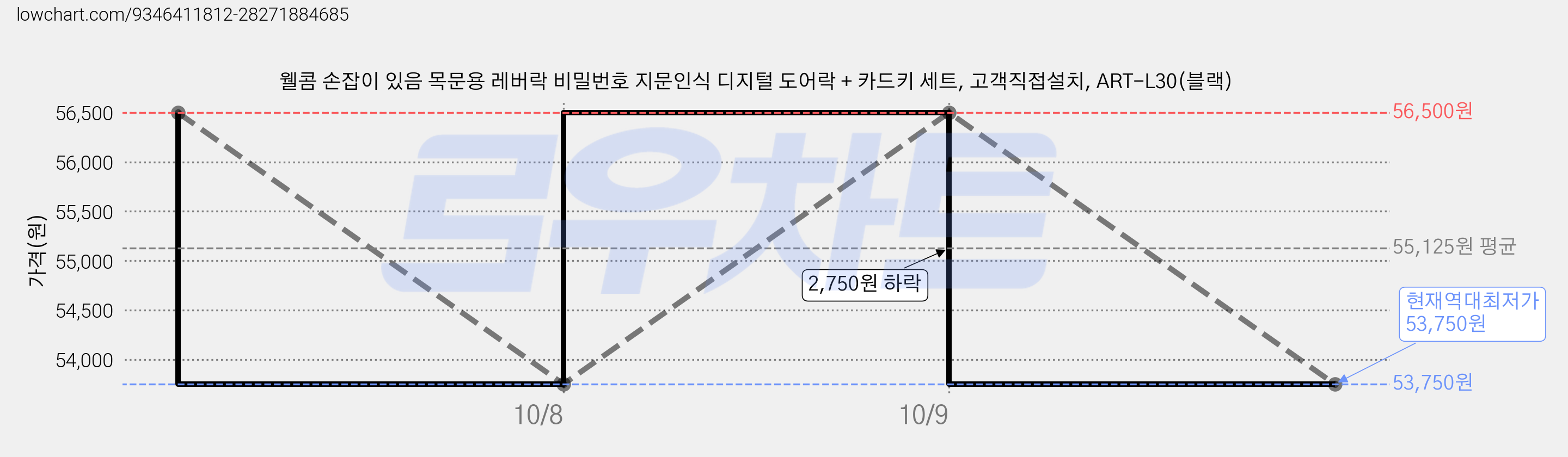 웰콤 손잡이 있음 목문용 레버락 비밀번호 지문인식 디지털 도어락 + 카드키 세트, 고객직접설치, ART-L30(블랙) 가격 변동 차트, 현재가 53,750원, 역대최저가