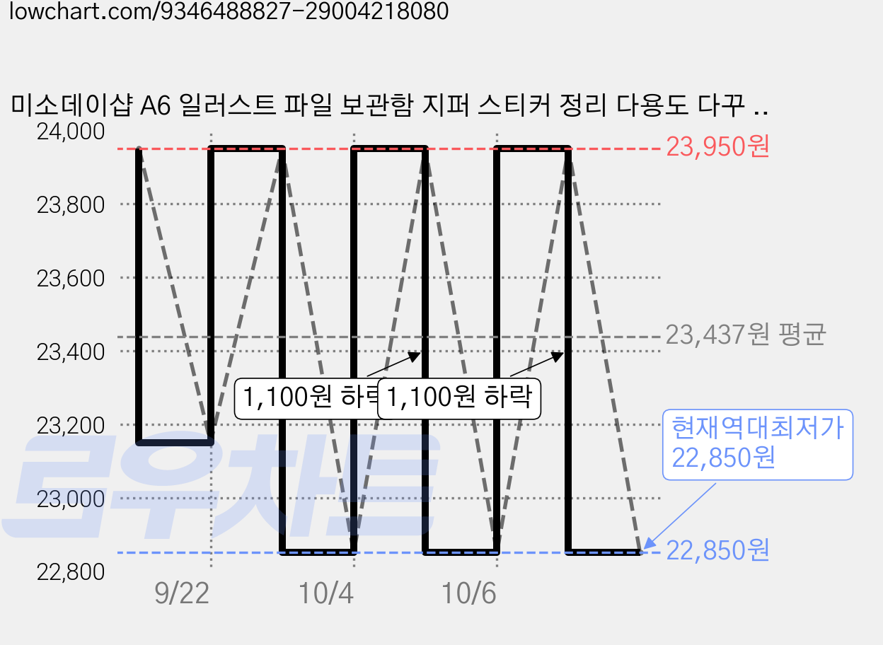 미소데이샵 A6 일러스트 파일 보관함 지퍼 스티커 정리 다용도 다꾸 문구, 4개, 베리 가격 변동 차트, 현재가 22,850원, 역대최저가