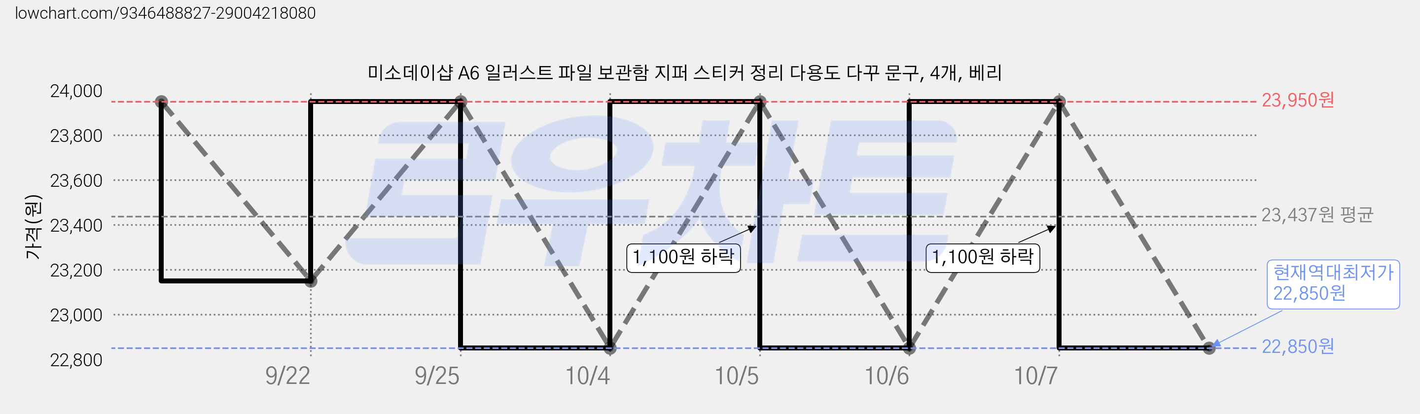 미소데이샵 A6 일러스트 파일 보관함 지퍼 스티커 정리 다용도 다꾸 문구, 4개, 베리 가격 변동 차트, 현재가 22,850원, 역대최저가