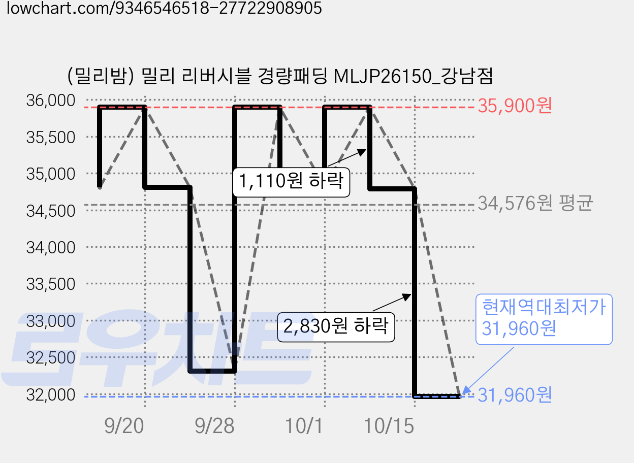 (밀리밤) 밀리 리버시블 경량패딩 MLJP26150_강남점 가격 변동 차트, 현재가 31,960원, 역대최저가