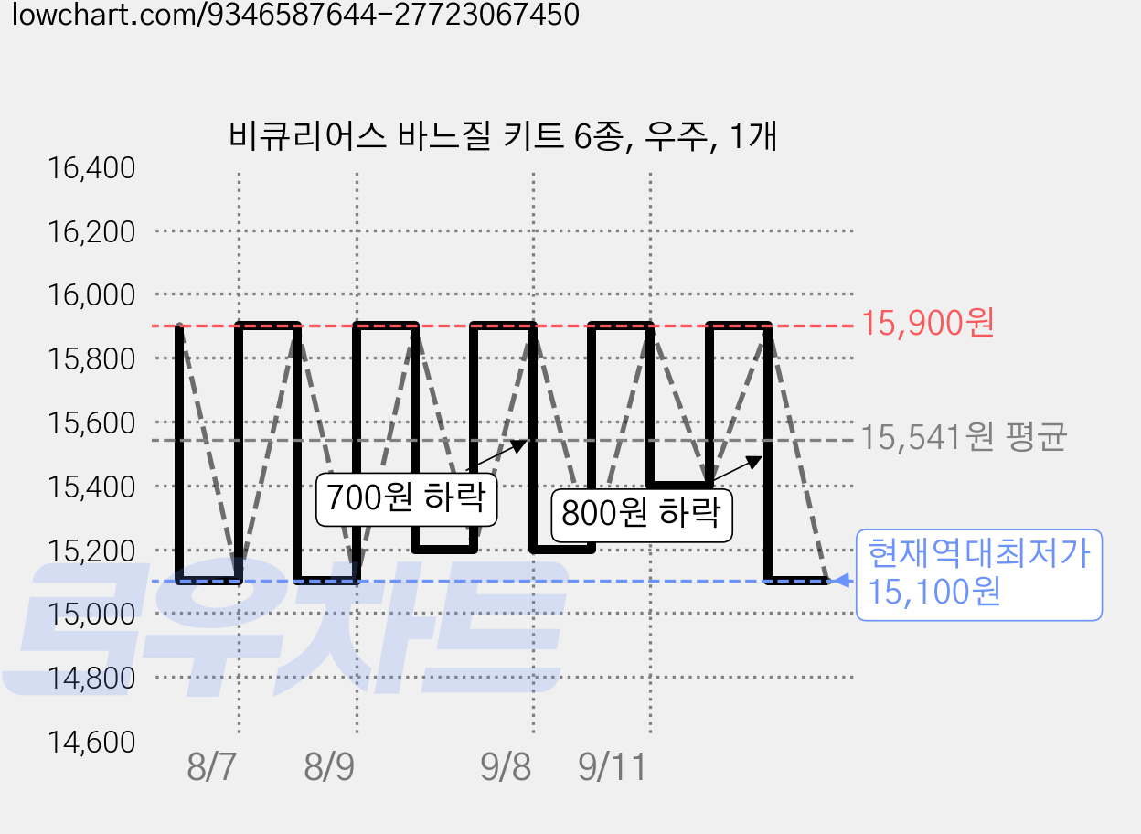 비큐리어스 바느질 키트 6종, 우주, 1개 가격 변동 차트, 현재가 15,100원, 역대최저가