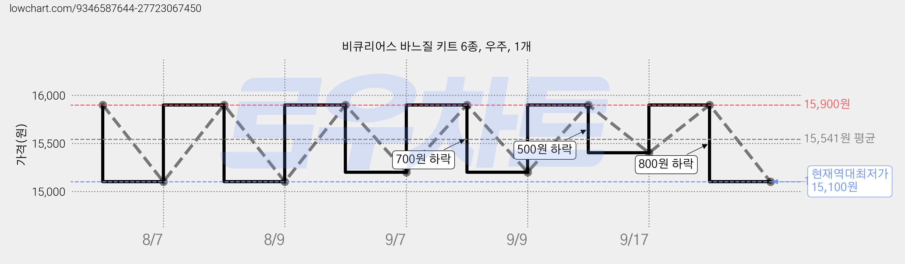비큐리어스 바느질 키트 6종, 우주, 1개 가격 변동 차트, 현재가 15,100원, 역대최저가