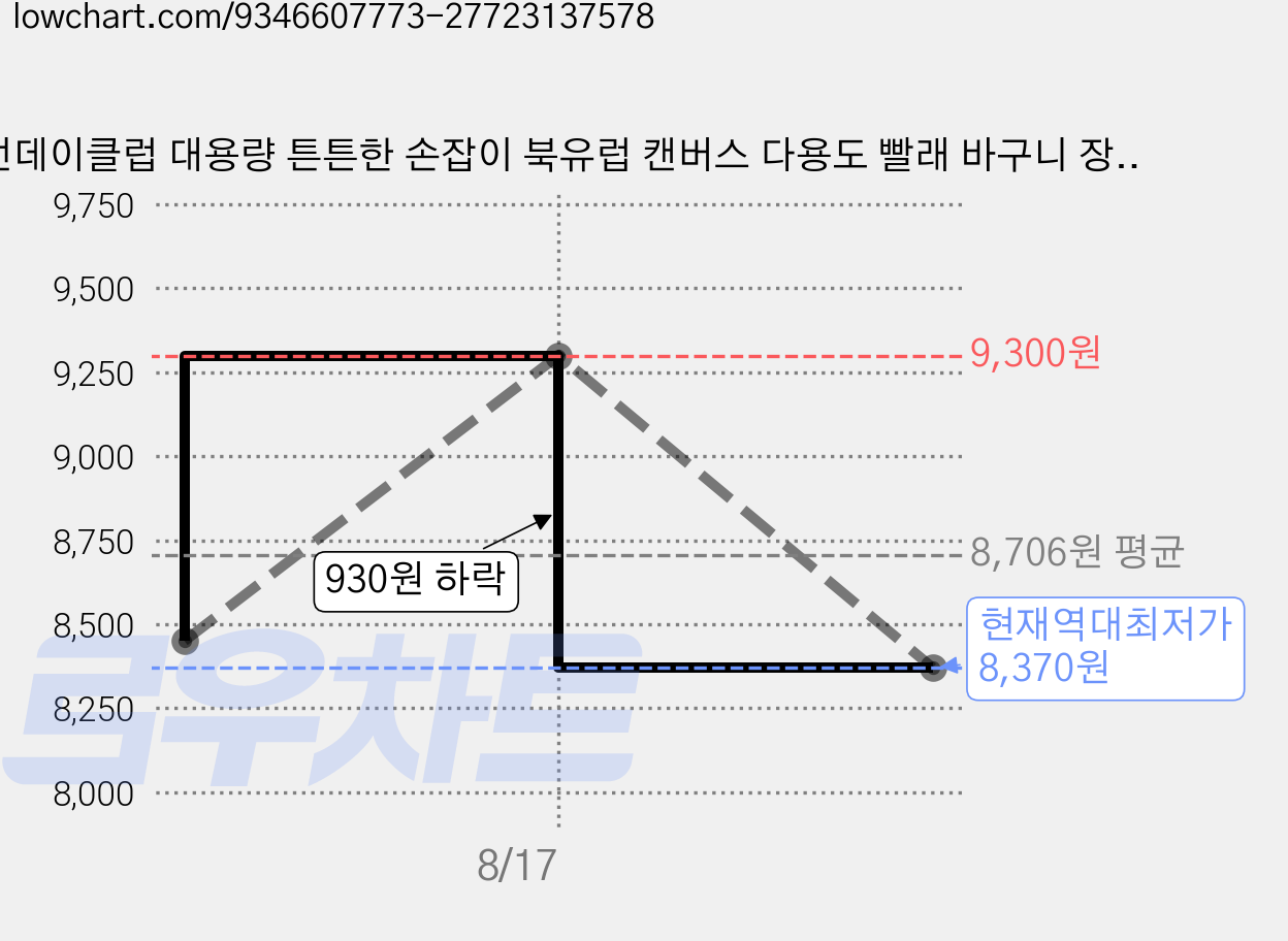 선데이클럽 대용량 튼튼한 손잡이 북유럽 캔버스 다용도 빨래 바구니 장난감 정리 바스켓, 데일리 도트(강화핸들) 가격 변동 차트, 현재가 8,370원, 역대최저가