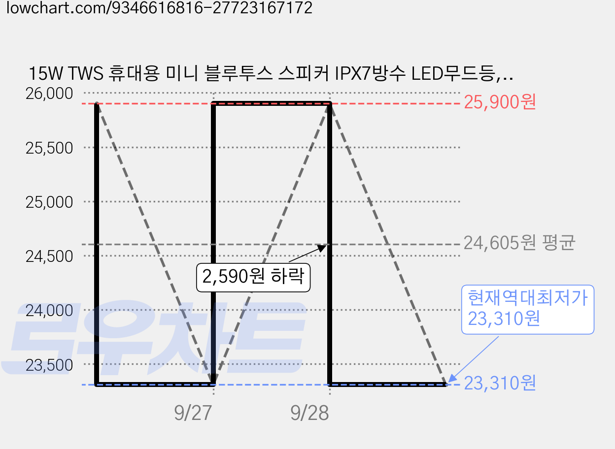 15W TWS 휴대용 미니 블루투스 스피커 IPX7방수 LED무드등, 블랙, x2 가격 변동 차트, 현재가 23,310원, 역대최저가