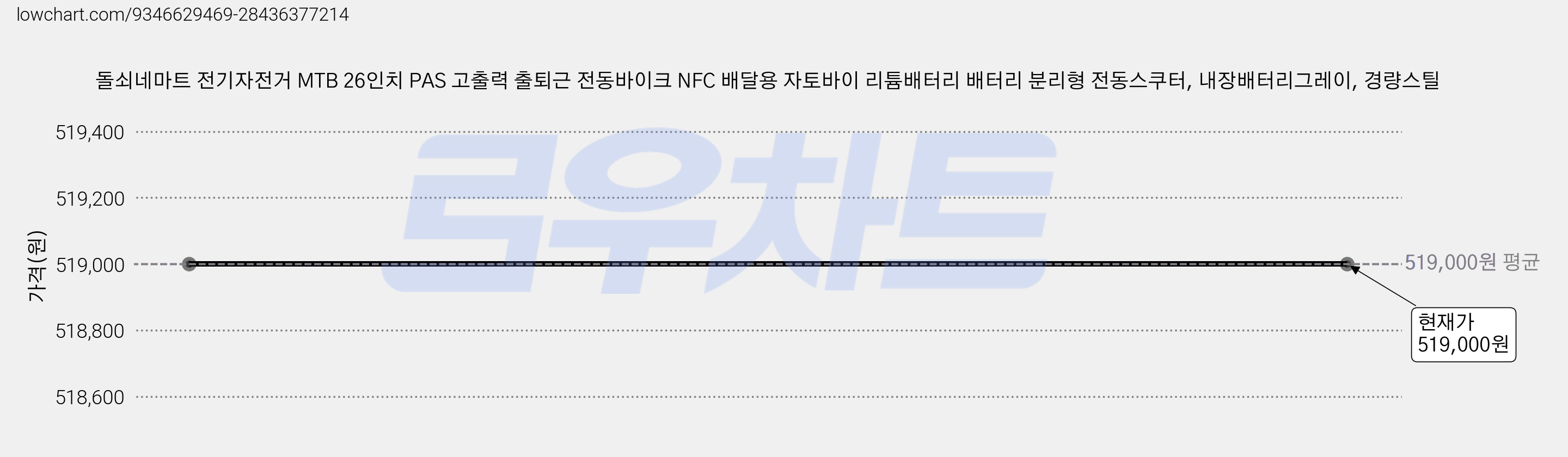 돌쇠네마트 전기자전거 MTB 26인치 PAS 고출력 출퇴근 전동바이크 NFC 배달용 자토바이 리튬배터리 배터리 분리형 전동스쿠터, 내장배터리그레이, 경량스틸 가격 변동 차트, 현재가 519,000원