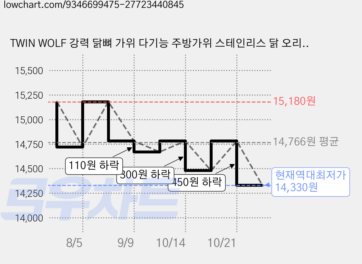 TWIN WOLF 강력 닭뼈 가위 다기능 주방가위 스테인리스 닭 오리 거위 전용, 1개, 검정색 가격 변동 차트, 현재가 14,330원, 역대최저가