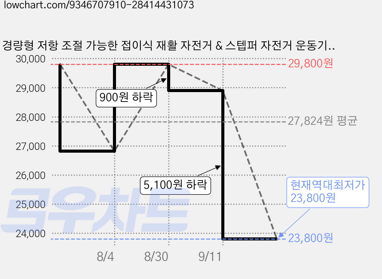 경량형 저항 조절 가능한 접이식 재활 자전거 & 스텝퍼 자전거 운동기구 가정용실내자전거, 그린 일반판 가격 변동 차트, 현재가 23,800원, 역대최저가