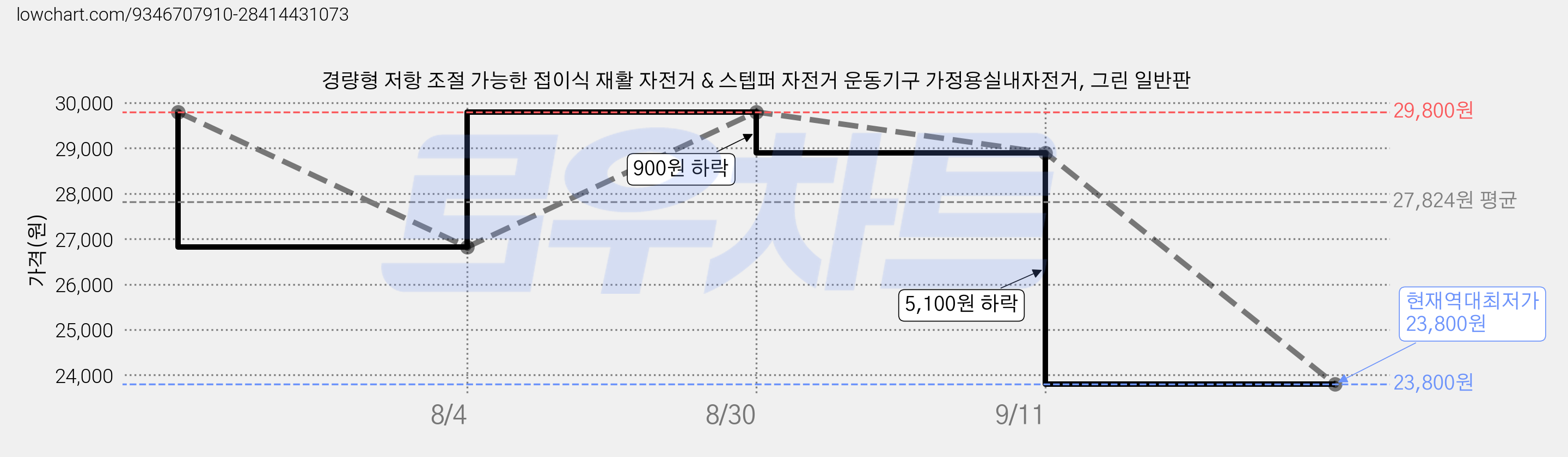 경량형 저항 조절 가능한 접이식 재활 자전거 & 스텝퍼 자전거 운동기구 가정용실내자전거, 그린 일반판 가격 변동 차트, 현재가 23,800원, 역대최저가