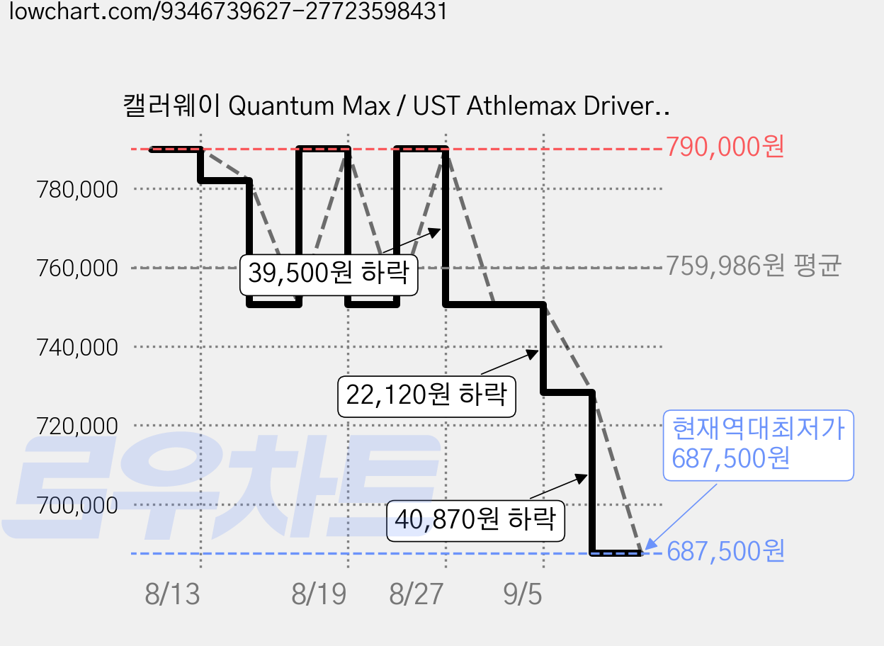 캘러웨이 Quantum Max / UST Athlemax Driver 50g, R, 10.5도 가격 변동 차트, 현재가 687,500원, 역대최저가