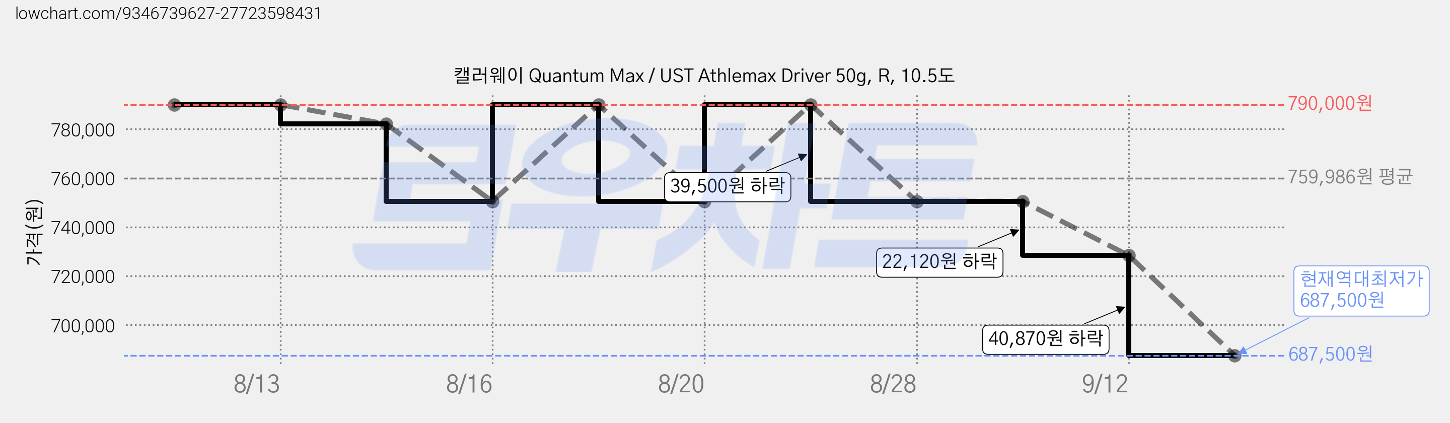캘러웨이 Quantum Max / UST Athlemax Driver 50g, R, 10.5도 가격 변동 차트, 현재가 687,500원, 역대최저가