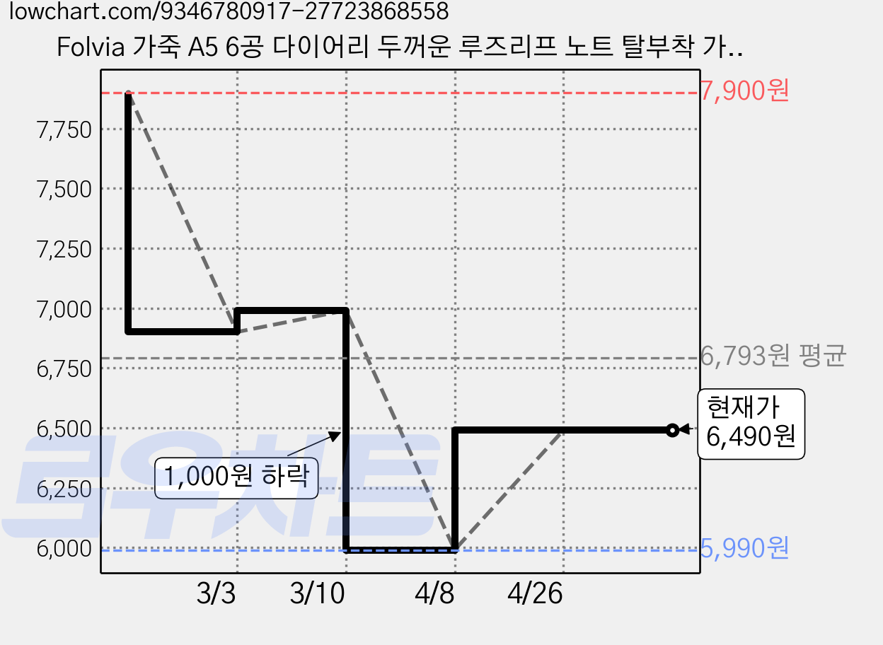 Folvia 가죽 A5 6공 다이어리 두꺼운 루즈리프 노트 탈부착 가능 업무용 내지 가능, 1개, 블랙 가격 변동 차트, 현재가 6,490원, 관측 최저가 5,990원