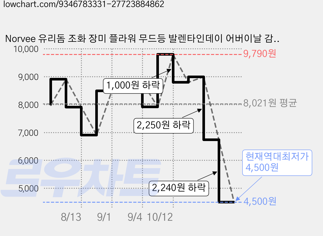 Norvee 유리돔 조화 장미 플라워 무드등 발렌타인데이 어버이날 감성 선물 귀여운 카드 포함, 핑크 가격 변동 차트, 현재가 6,740원, 역대최저가