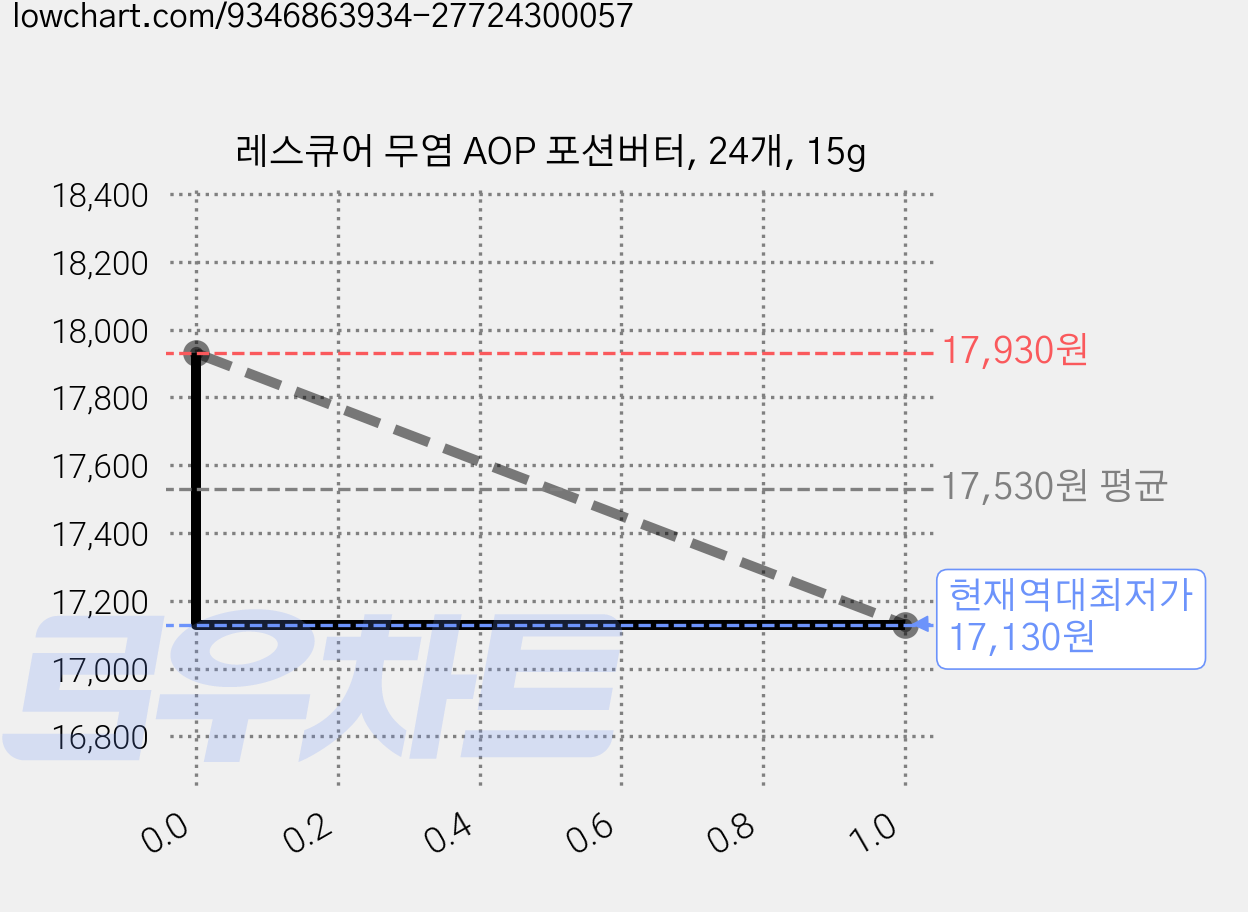 레스큐어 무염 AOP 포션버터, 24개, 15g 가격 변동 차트, 현재가 17,130원, 역대최저가