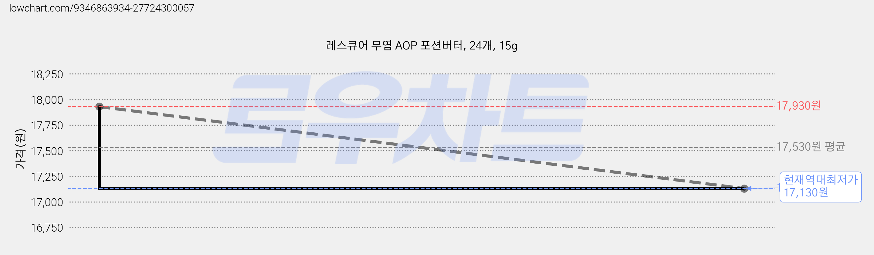 레스큐어 무염 AOP 포션버터, 24개, 15g 가격 변동 차트, 현재가 17,130원, 역대최저가