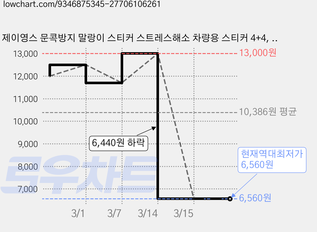 제이영스 문콕방지 말랑이 스티커 스트레스해소 차량용 스티커 4+4, 8개, 강아지 가격 변동 차트, 현재가 6,560원, 역대최저가