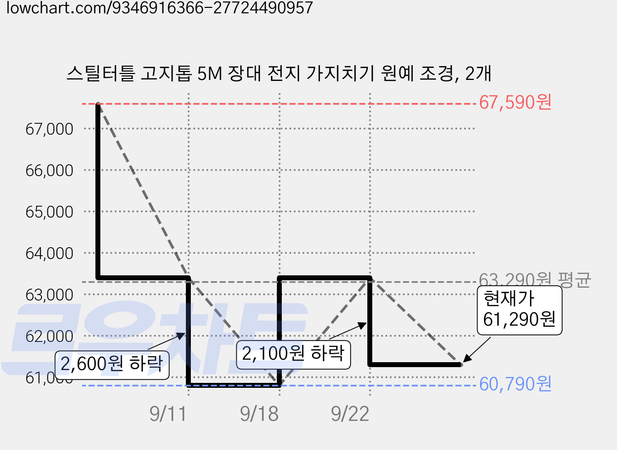 스틸터틀 고지톱 5M 장대 전지 가지치기 원예 조경, 2개 가격 변동 차트, 현재가 61,290원, 관측 최저가 60,790원