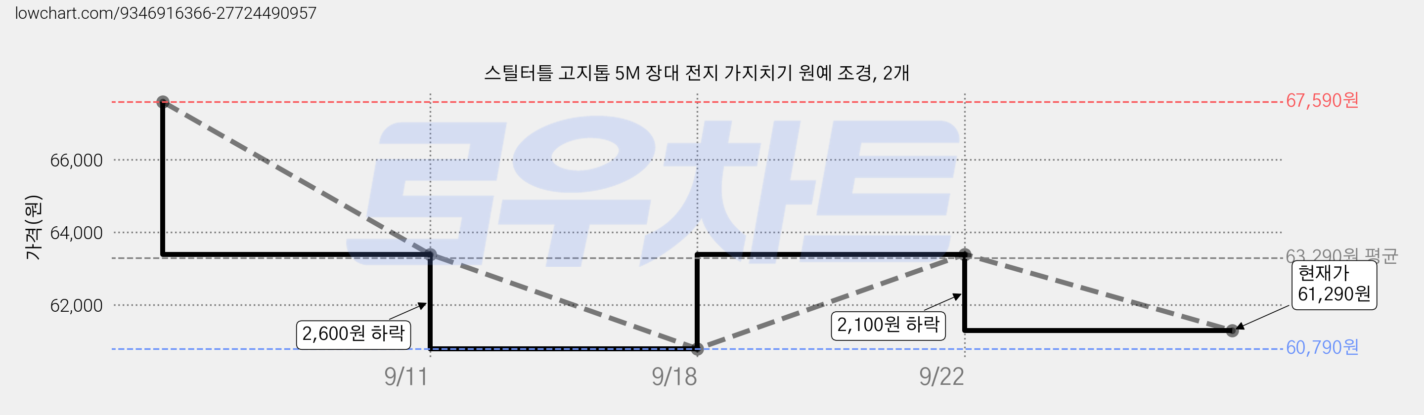 스틸터틀 고지톱 5M 장대 전지 가지치기 원예 조경, 2개 가격 변동 차트, 현재가 61,290원, 관측 최저가 60,790원