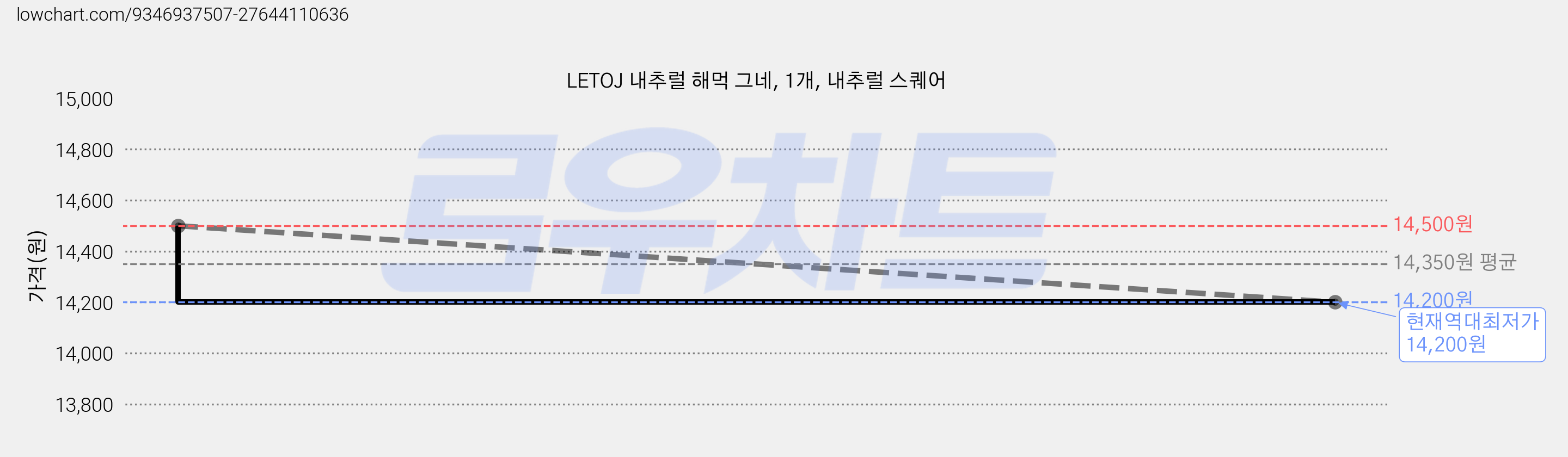 LETOJ 내추럴 해먹 그네, 1개, 내추럴 스퀘어 가격 변동 차트, 현재가 14,200원, 역대최저가