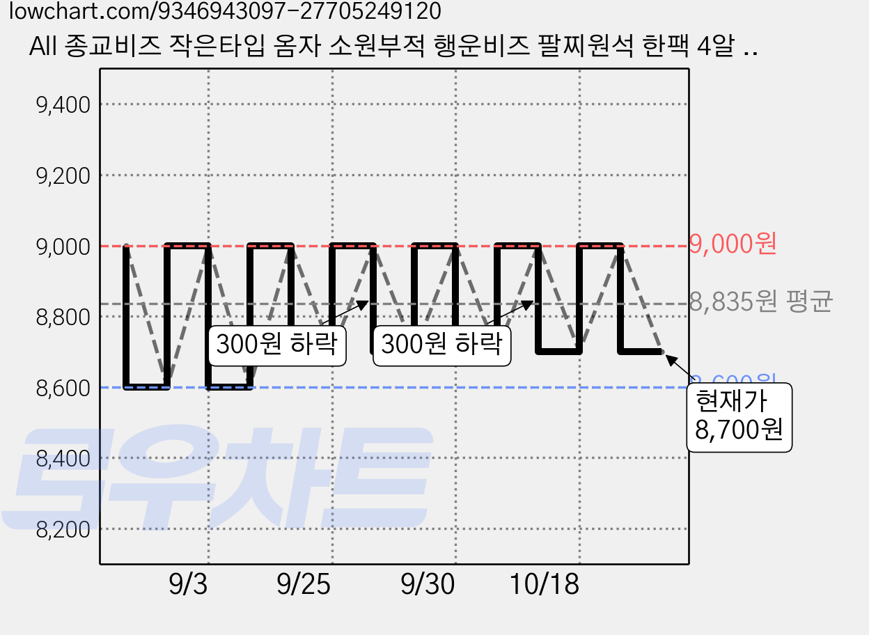 All 종교비즈 작은타입 옴자 소원부적 행운비즈 팔찌원석 한팩 4알 모양선택, 통옴자(골드수정), 1세트 가격 변동 차트, 현재가 8,700원, 관측 최저가 8,600원