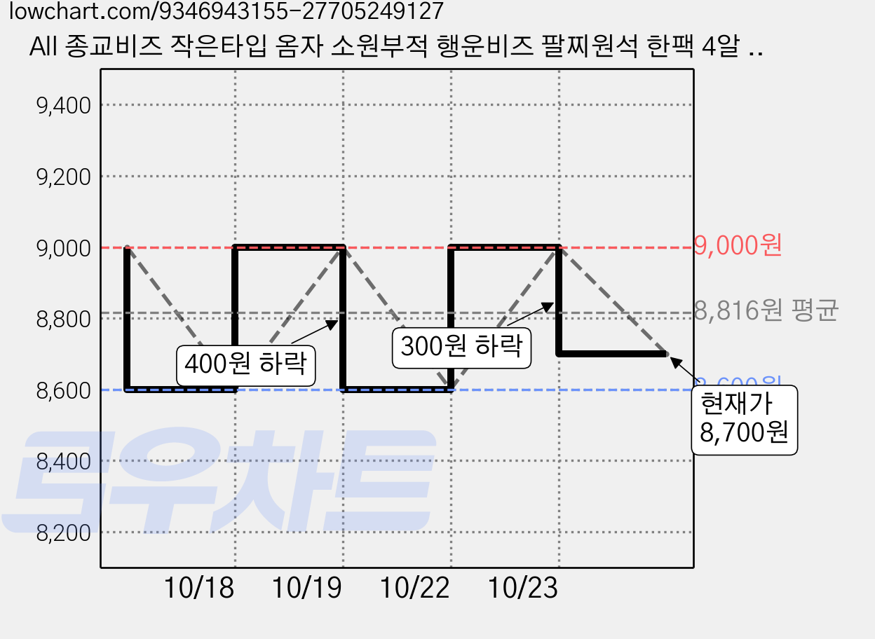 All 종교비즈 작은타입 옴자 소원부적 행운비즈 팔찌원석 한팩 4알 모양선택, 8mm옴자(청사금석), 1세트 가격 변동 차트, 현재가 8,700원, 관측 최저가 8,600원