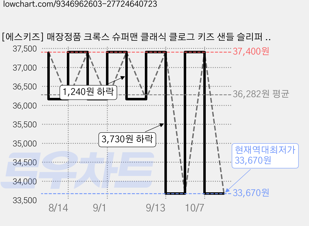 [에스키즈] 매장정품 크록스 슈퍼맨 클래식 클로그 키즈 샌들 슬리퍼 211132-90H 가격 변동 차트, 현재가 33,670원, 역대최저가