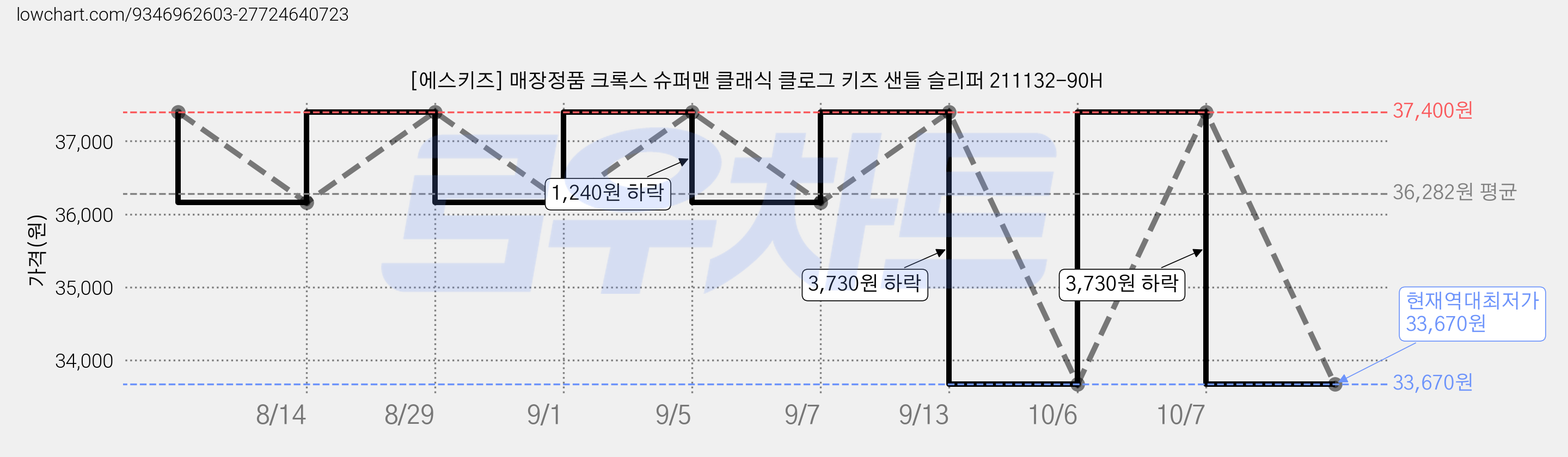 [에스키즈] 매장정품 크록스 슈퍼맨 클래식 클로그 키즈 샌들 슬리퍼 211132-90H 가격 변동 차트, 현재가 33,670원, 역대최저가