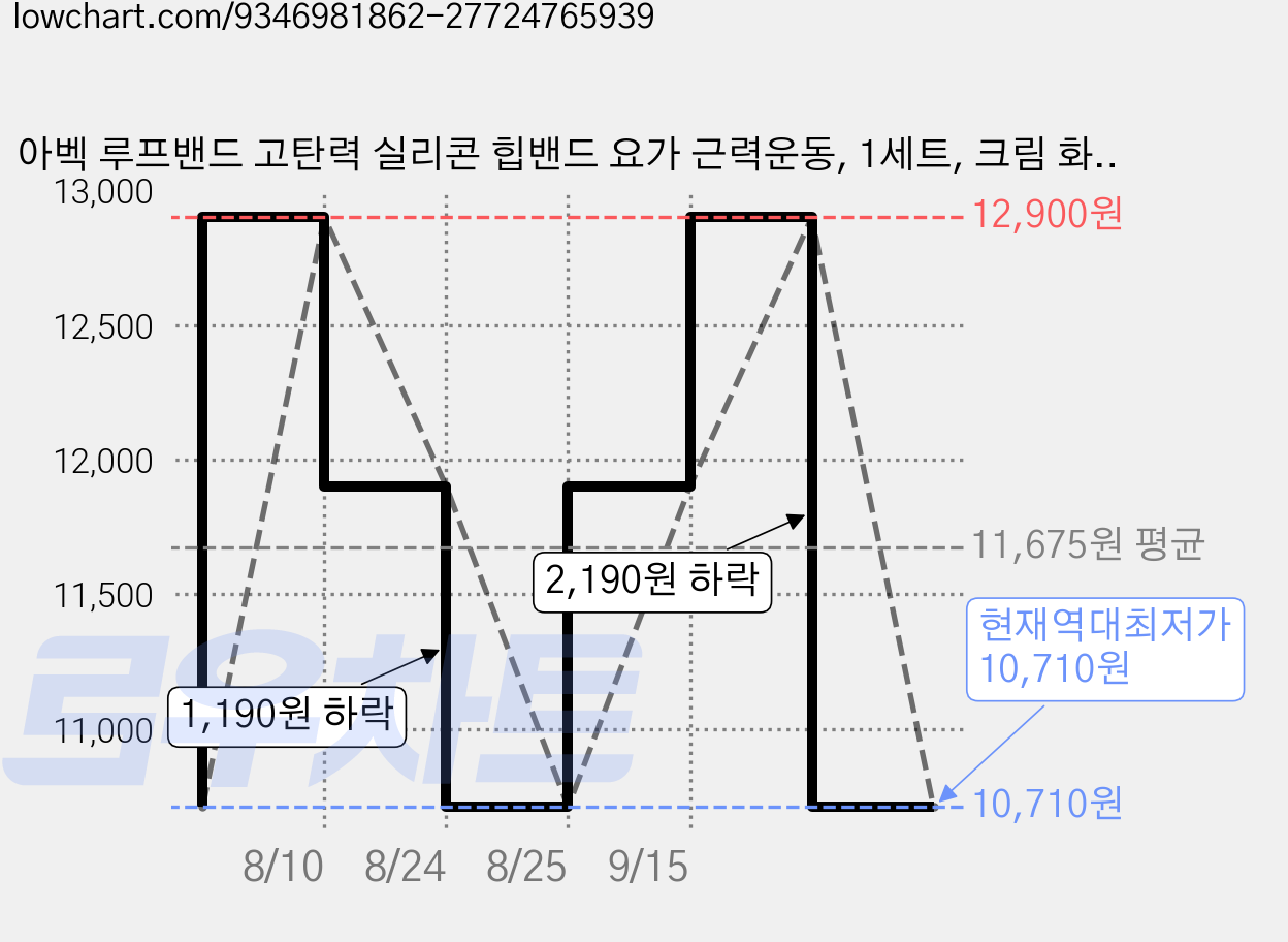 아벡 루프밴드 고탄력 실리콘 힙밴드 요가 근력운동, 1세트, 크림 화이트+핑크+그린 가격 변동 차트, 현재가 10,710원, 역대최저가