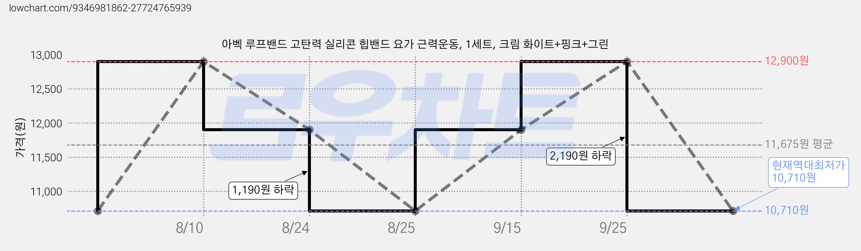 아벡 루프밴드 고탄력 실리콘 힙밴드 요가 근력운동, 1세트, 크림 화이트+핑크+그린 가격 변동 차트, 현재가 10,710원, 역대최저가