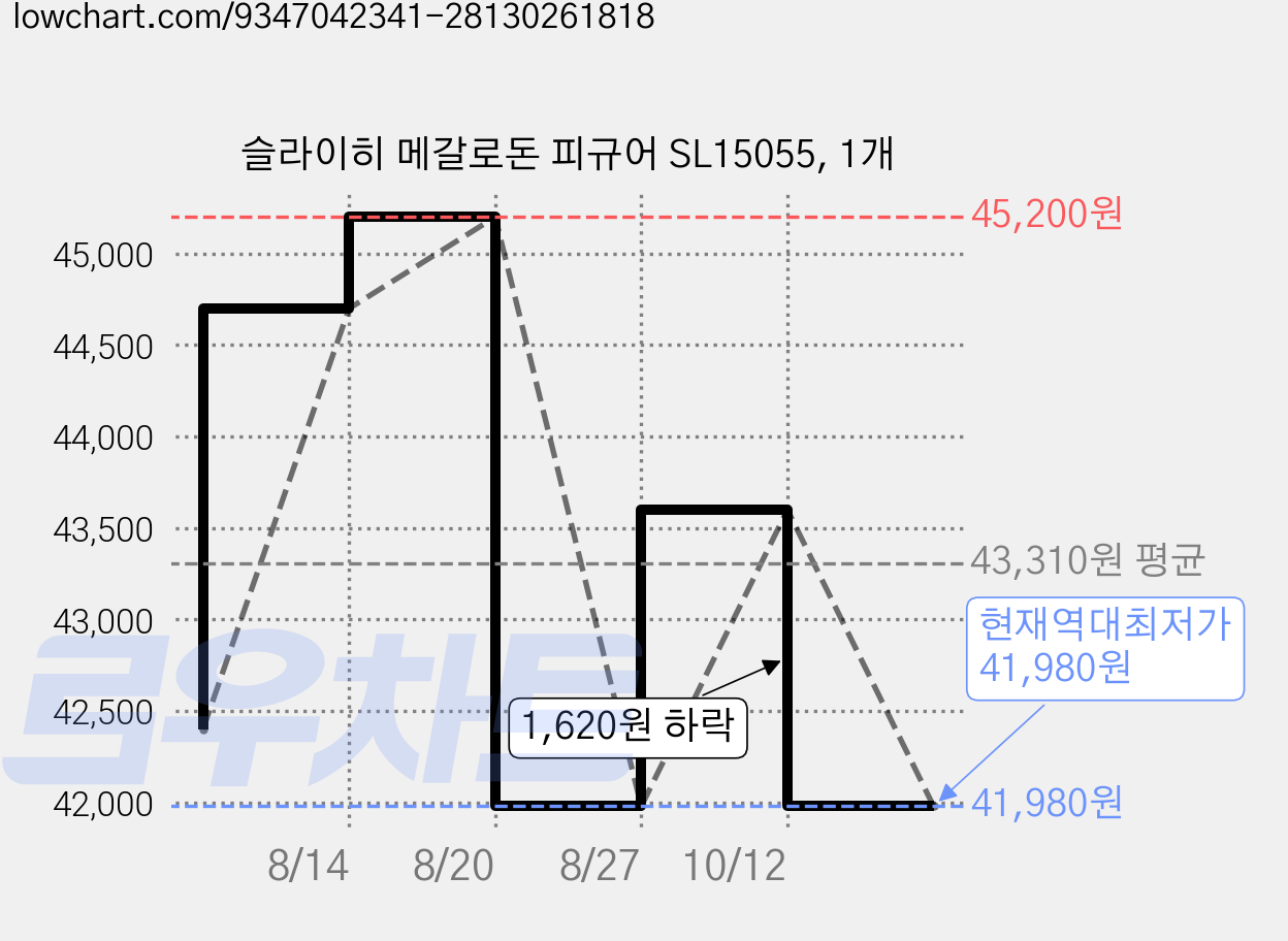 슬라이히 메갈로돈 피규어 SL15055, 1개 가격 변동 차트, 현재가 41,980원, 역대최저가