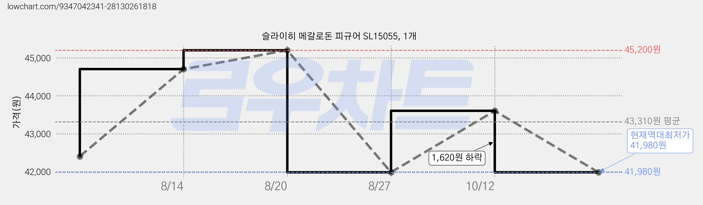 슬라이히 메갈로돈 피규어 SL15055, 1개 가격 변동 차트, 현재가 41,980원, 역대최저가
