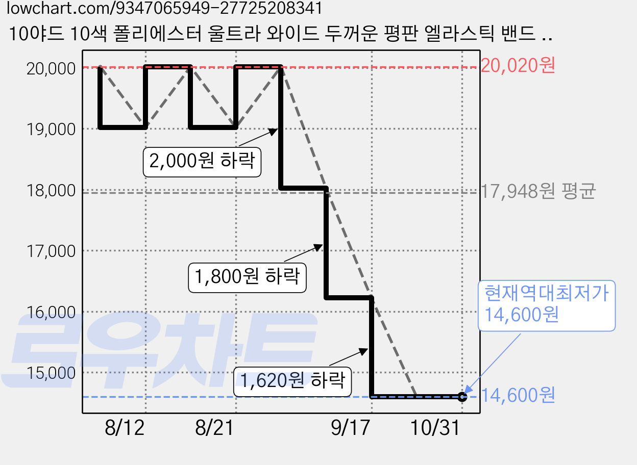 10야드 10색 폴리에스터 울트라 와이드 두꺼운 평판 엘라스틱 밴드 웨빙 의류 재봉 액세서리 혼합색상 5cm 1야드색상 가격 변동 차트, 현재가 14,600원, 역대최저가