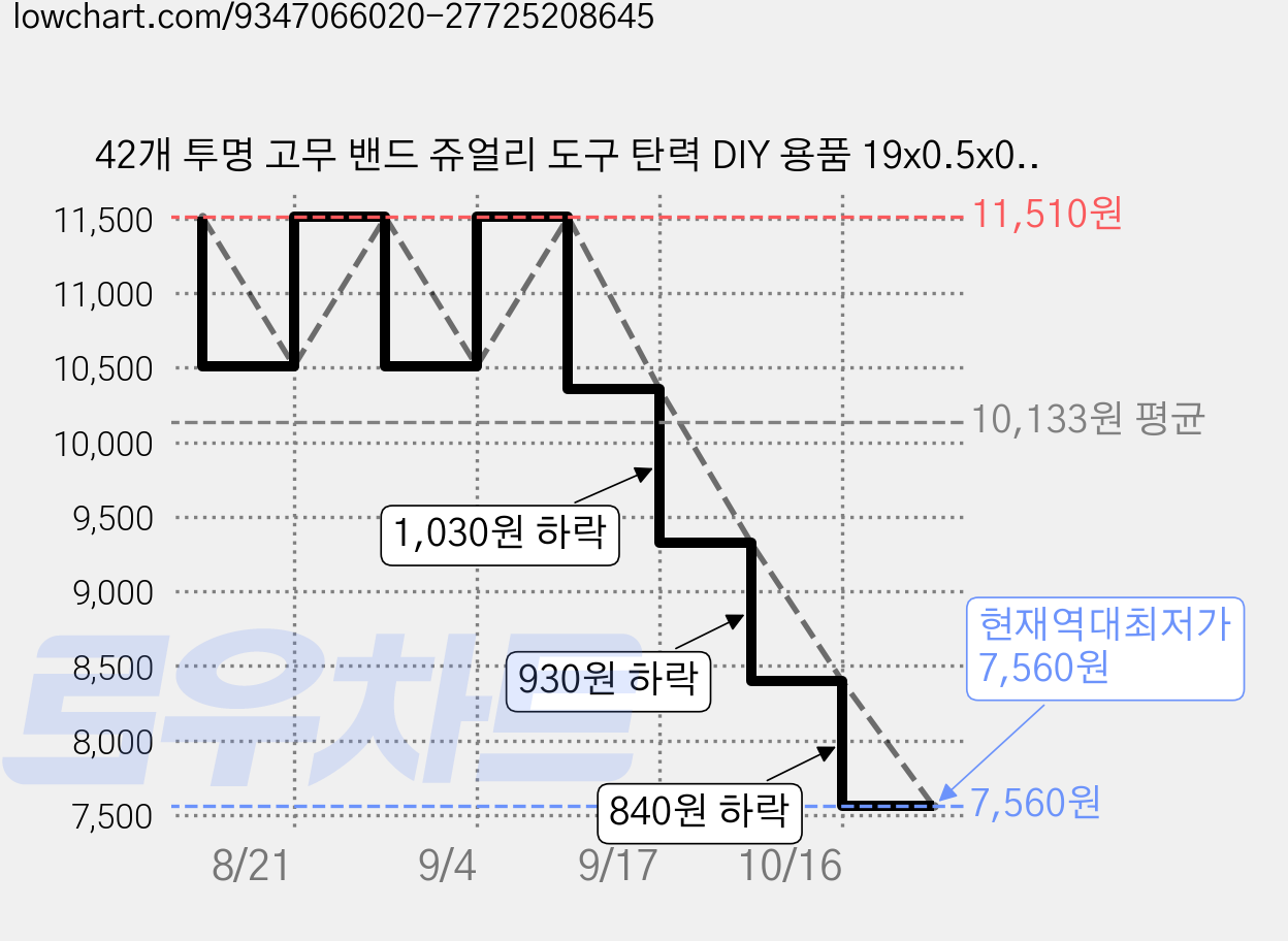 42개 투명 고무 밴드 쥬얼리 도구 탄력 DIY 용품 19x0.5x0.05cm 42개세트 가격 변동 차트, 현재가 7,560원, 역대최저가