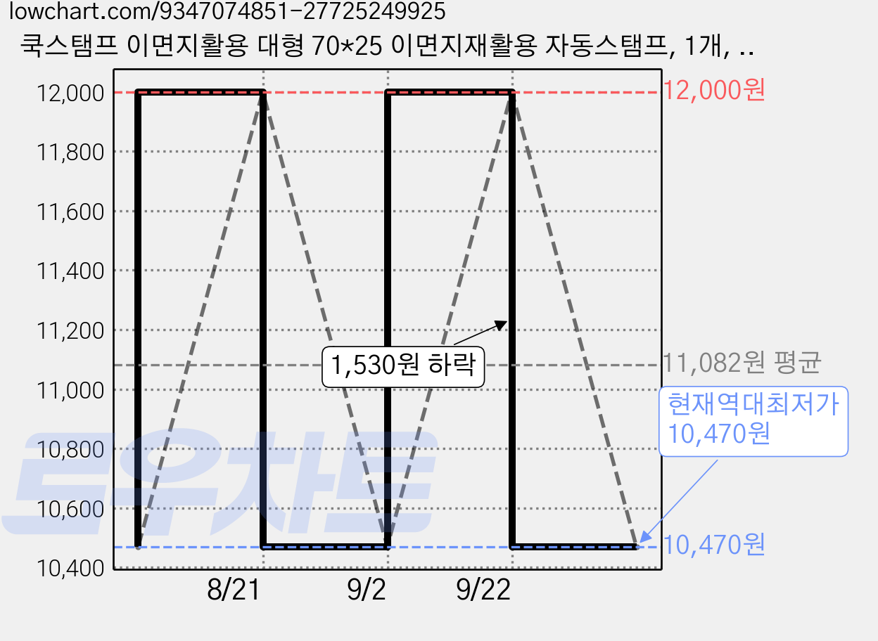 쿡스탬프 이면지활용 대형 70*25 이면지재활용 자동스탬프, 1개, 적색 가격 변동 차트, 현재가 10,470원, 역대최저가