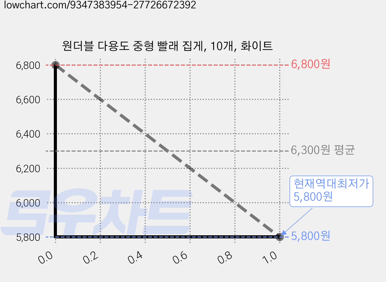 원더블 다용도 중형 빨래 집게, 10개, 화이트 가격 변동 차트, 현재가 5,800원, 역대최저가