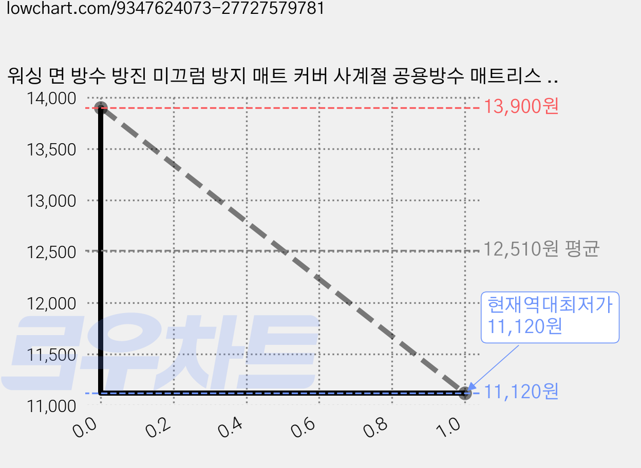 워싱 면 방수 방진 미끄럼 방지 매트 커버 사계절 공용방수 매트리스 보호대 가격 변동 차트, 현재가 11,120원, 역대최저가