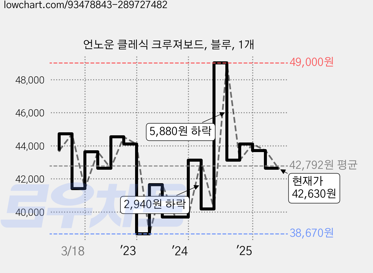 언노운 클레식 크루져보드, 블루, 1개 가격 변동 차트, 현재가 42,630원, 관측 최저가 38,550원